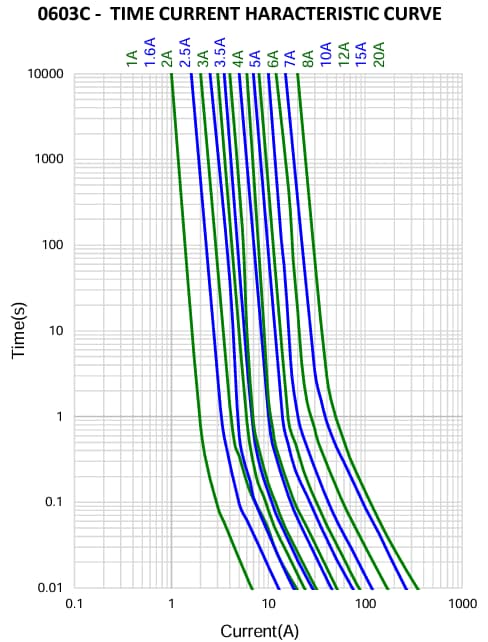 Performance Graph - Bel Fuse 0603C Fast-Blow Fuses